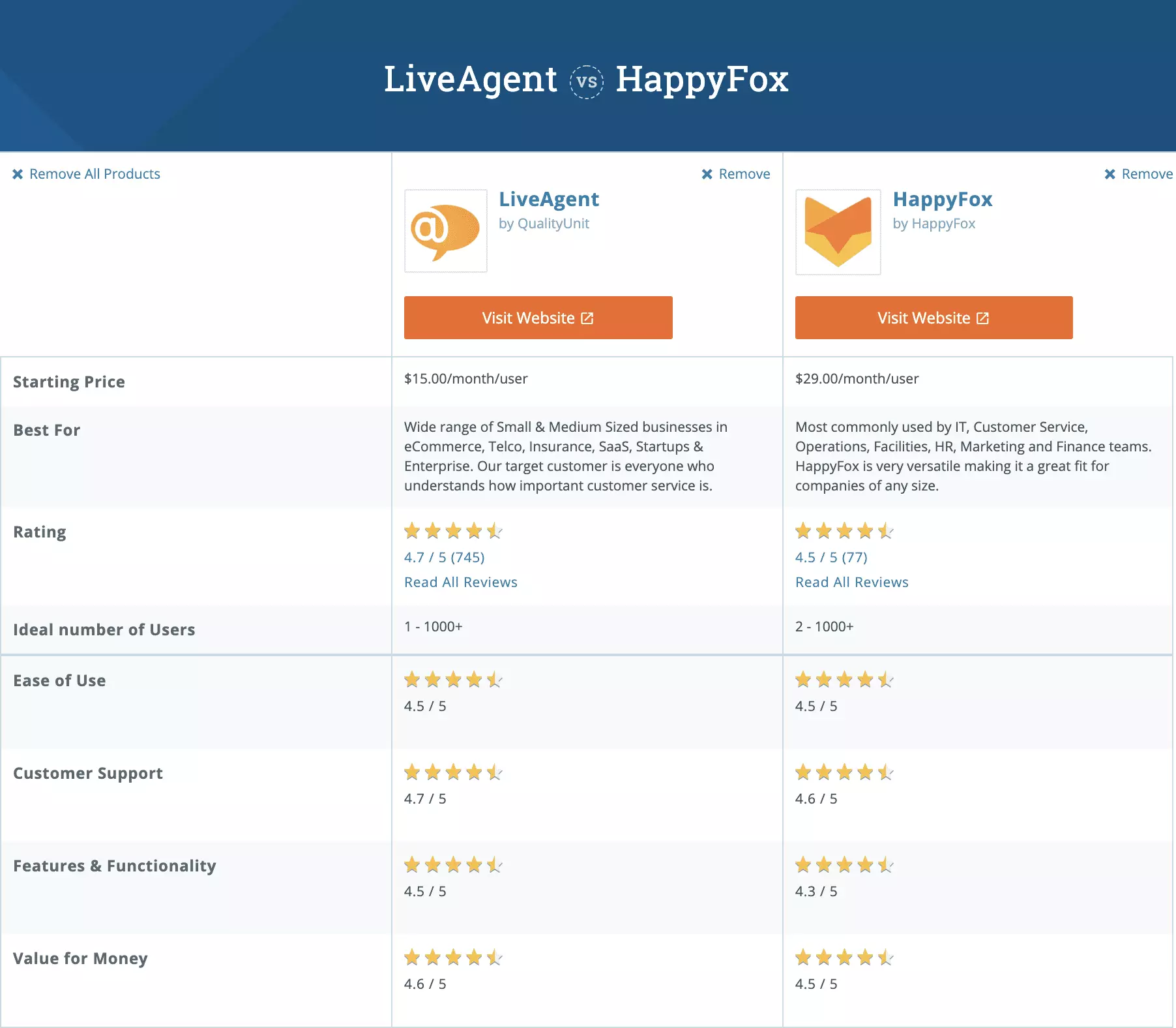 Comparație între LiveAgent și HappyFox