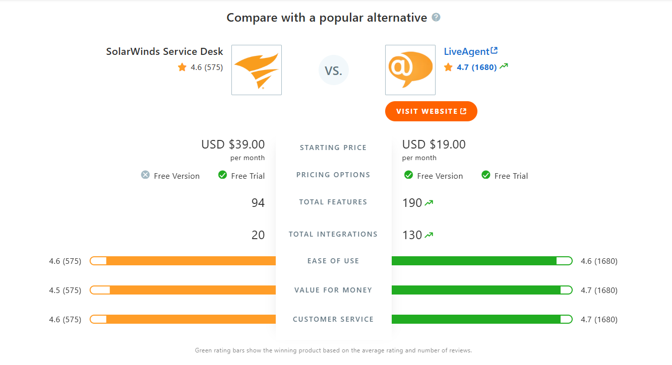 Tabel de comparație SolarWinds Service Desk vs LiveAgent pe Capterra