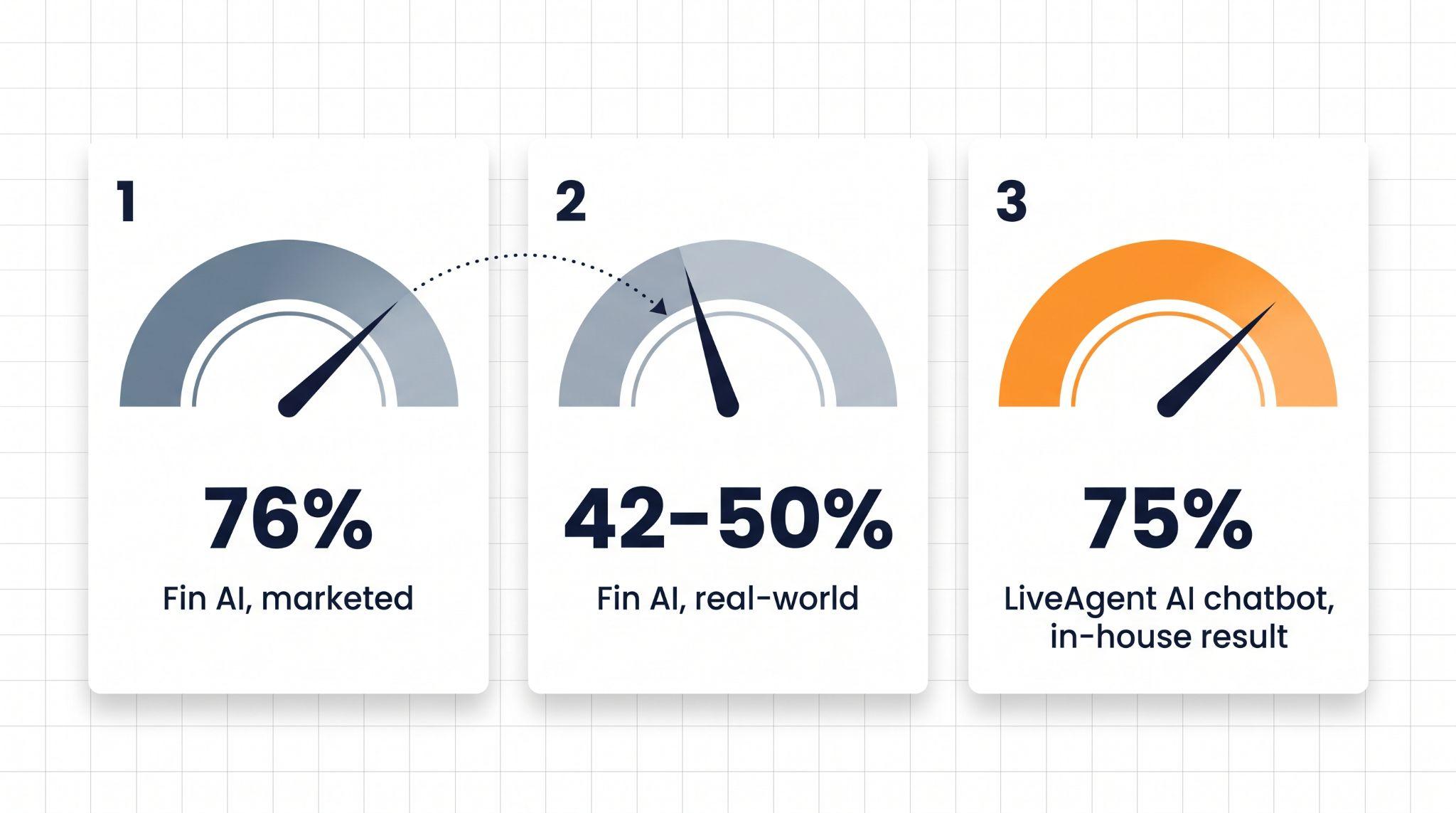 Grafic tip indicator comparând rata de rezolvare promovată de Fin AI de 76%, rata reală Fin AI de 42–50% și rata de automatizare a chatbot-ului AI LiveAgent de 75%