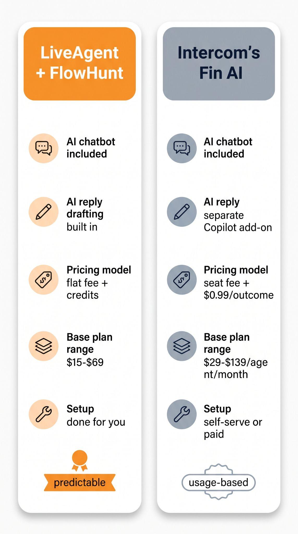 Cartonaș de comparație între LiveAgent + FlowHunt și Intercom Fin AI, analizând chatbot-ul, redactarea răspunsurilor AI, modelul de prețuri, gama de abonamente de bază și configurarea