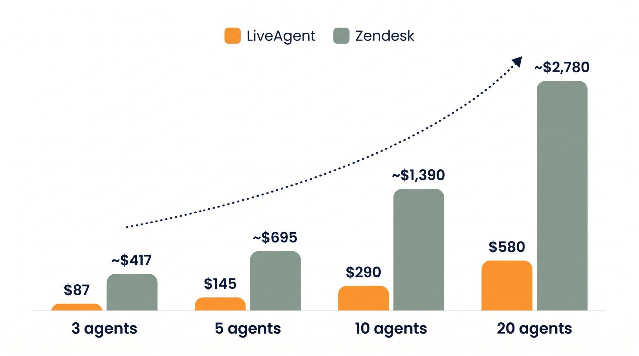 Grafic cu bare care compară costul lunar LiveAgent și Zendesk la 3, 5, 10 și 20 de agenți, arătând LiveAgent la 87, 145, 290 și 580 de dolari față de Zendesk la aproximativ 417, 695, 1.390 și 2.780 de dolari