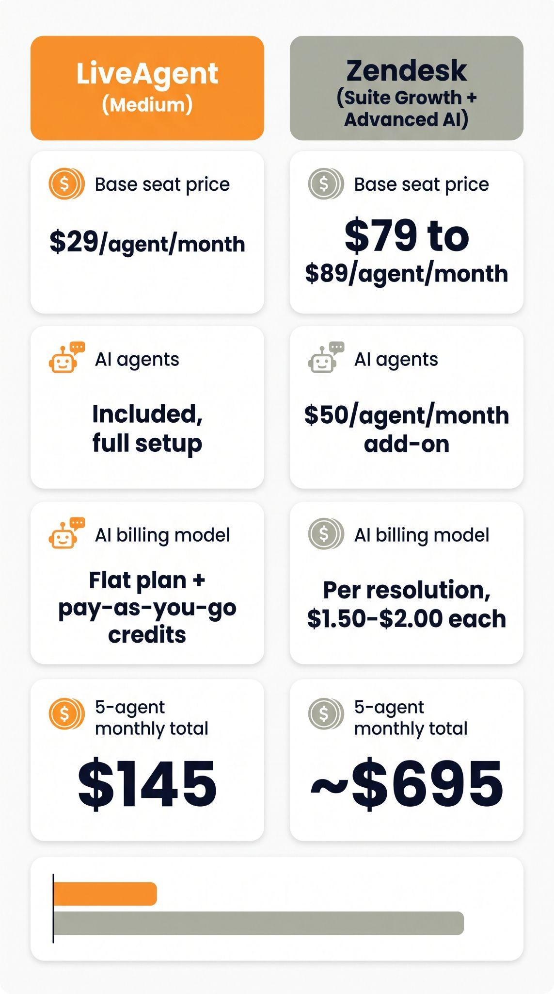 Card de comparație care arată planul Medium LiveAgent la 29 de dolari per agent cu agenți AI incluși versus Zendesk Suite Growth plus Advanced AI la 79 până la 89 de dolari per agent cu un supliment AI de 50 de dolari, totalizând 145 de dolari față de aproximativ 695 de dolari pe lună pentru 5 agenți