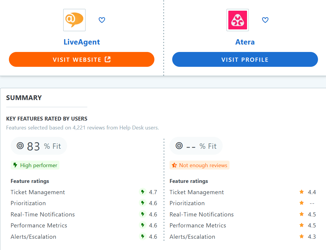 Tabel de comparație Atera vs LiveAgent Capterra