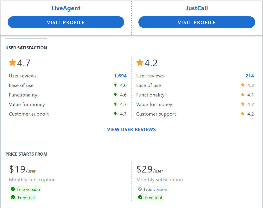Tabel de comparație a caracteristicilor JustCall vs LiveAgent Capterra