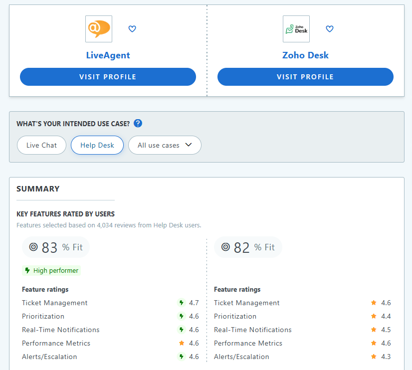 LiveAgent ca cea mai bună alternativă la zoho