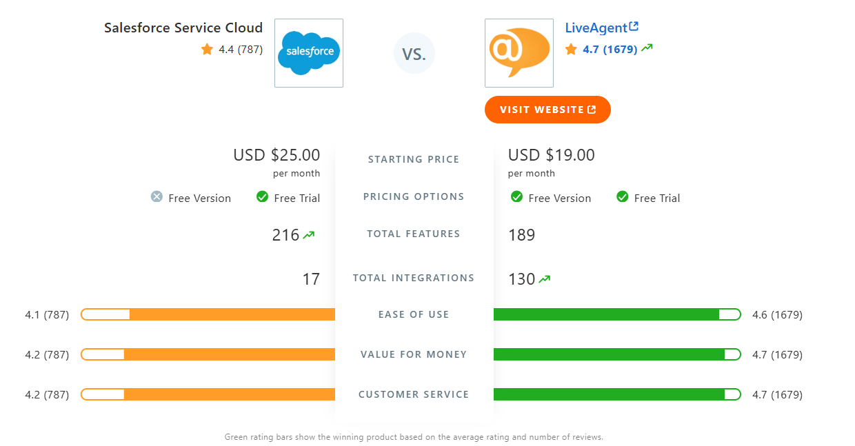 Tabel de comparație Salesforce Cloud Service vs. LiveAgent în Capterra