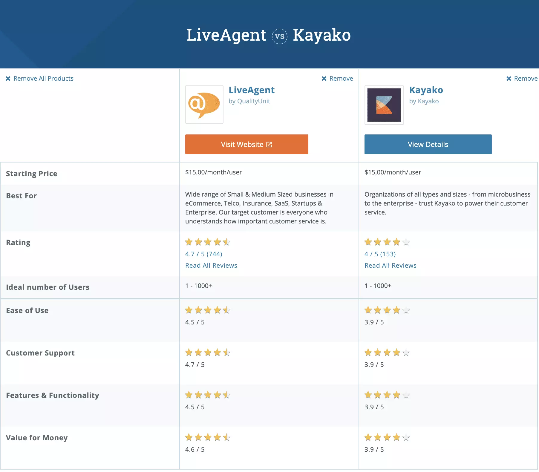 Comparație Kayako vs LiveAgent Capterra