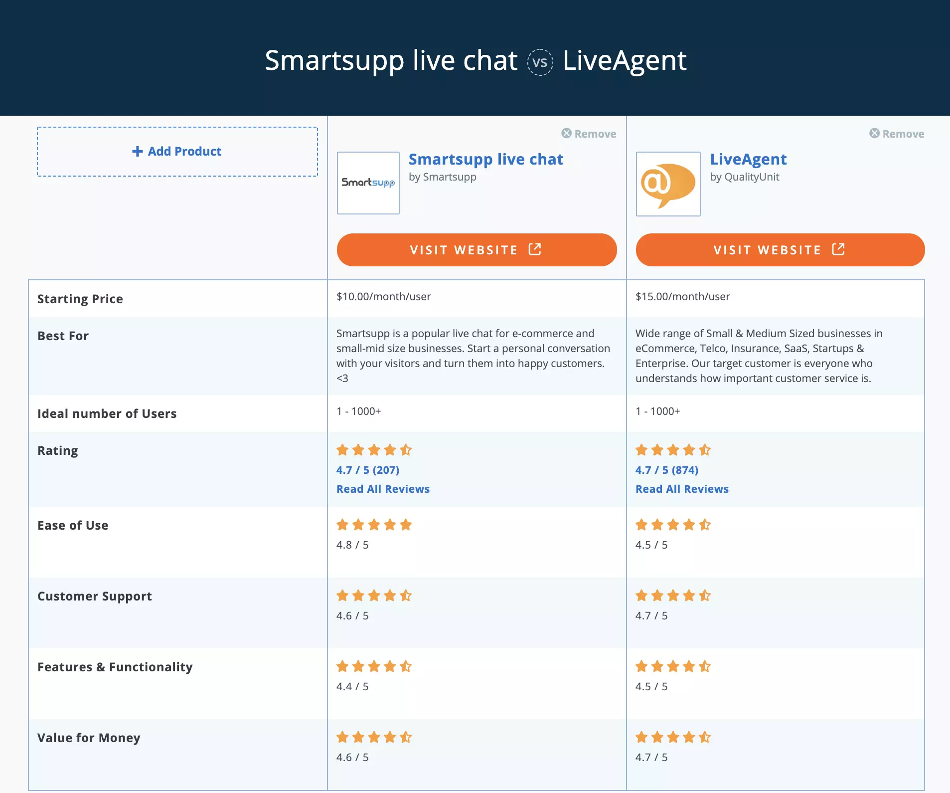Comparație Smartsupp vs LiveAgent Capterra