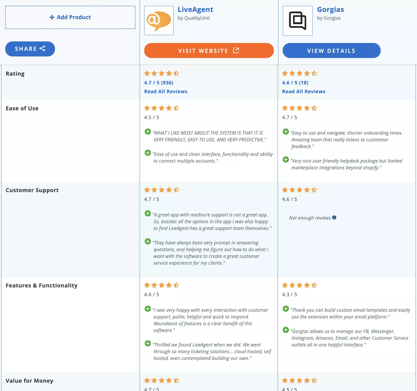 Comparație LiveAgent vs Gorgias
