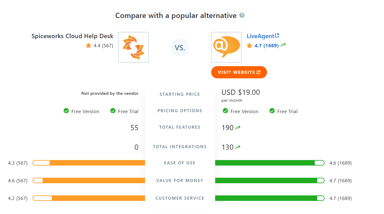 Tabel de comparație SpiceWorks Cloud Help Desk vs LiveAgent pe Capterra