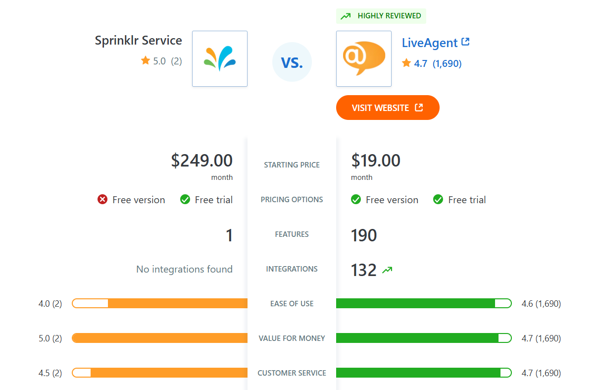 Comparație Sprinklr Service vs LiveAgent a funcțiilor pe Capterra