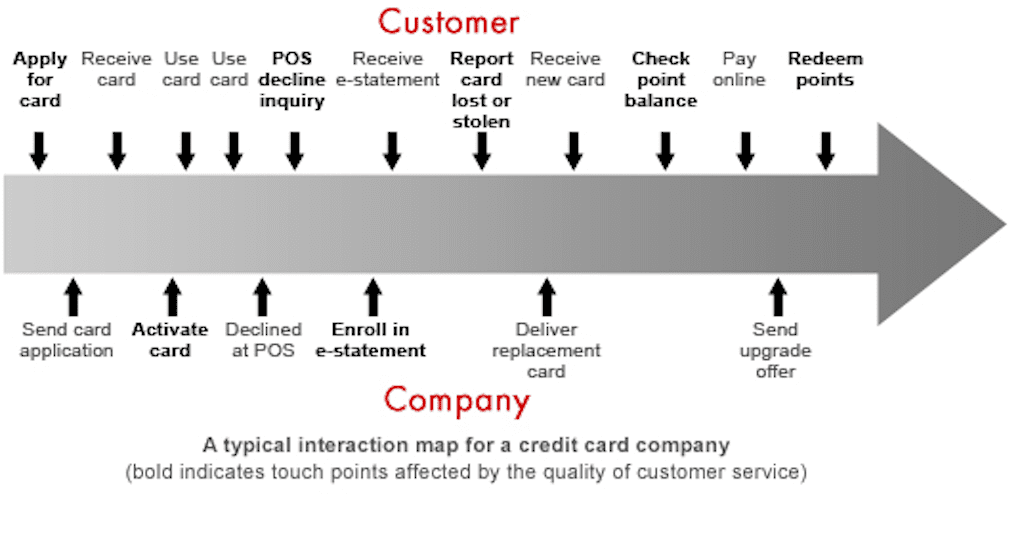Customer interaction map showing the journey from first contact to loyalty