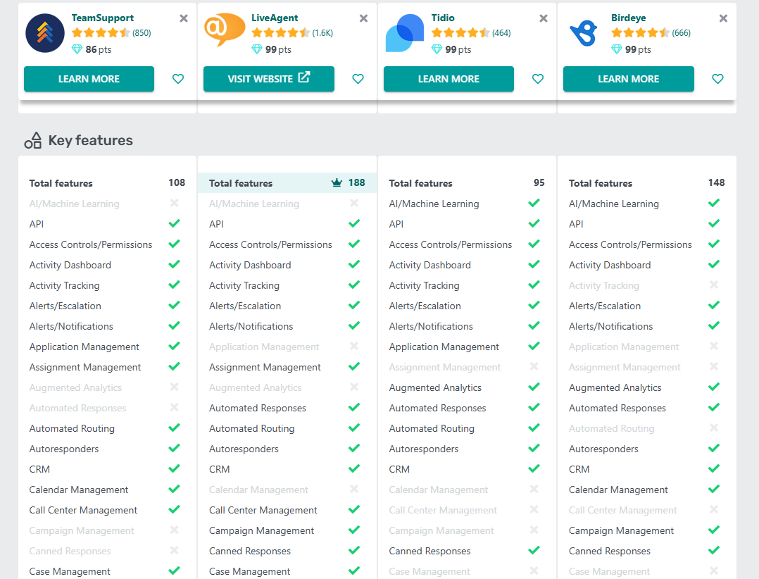 Tabel de comparație a funcțiilor LiveAgent vs TeamSupport vs Tidio vs Birdeye pe GetApp în 2025