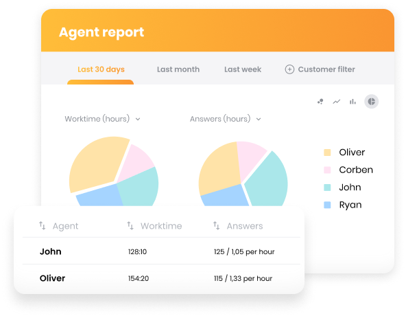 Performance insight in LiveAgent's help desk software