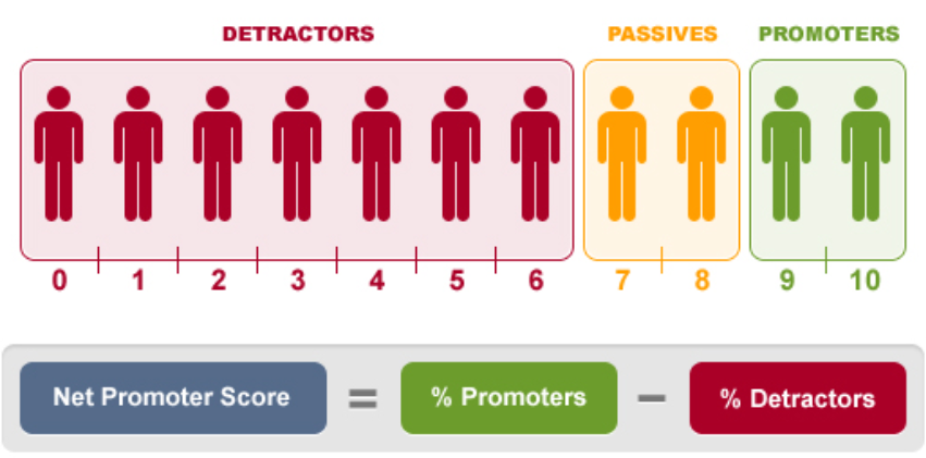 Infografic care explică metrica Net Promoter Score.