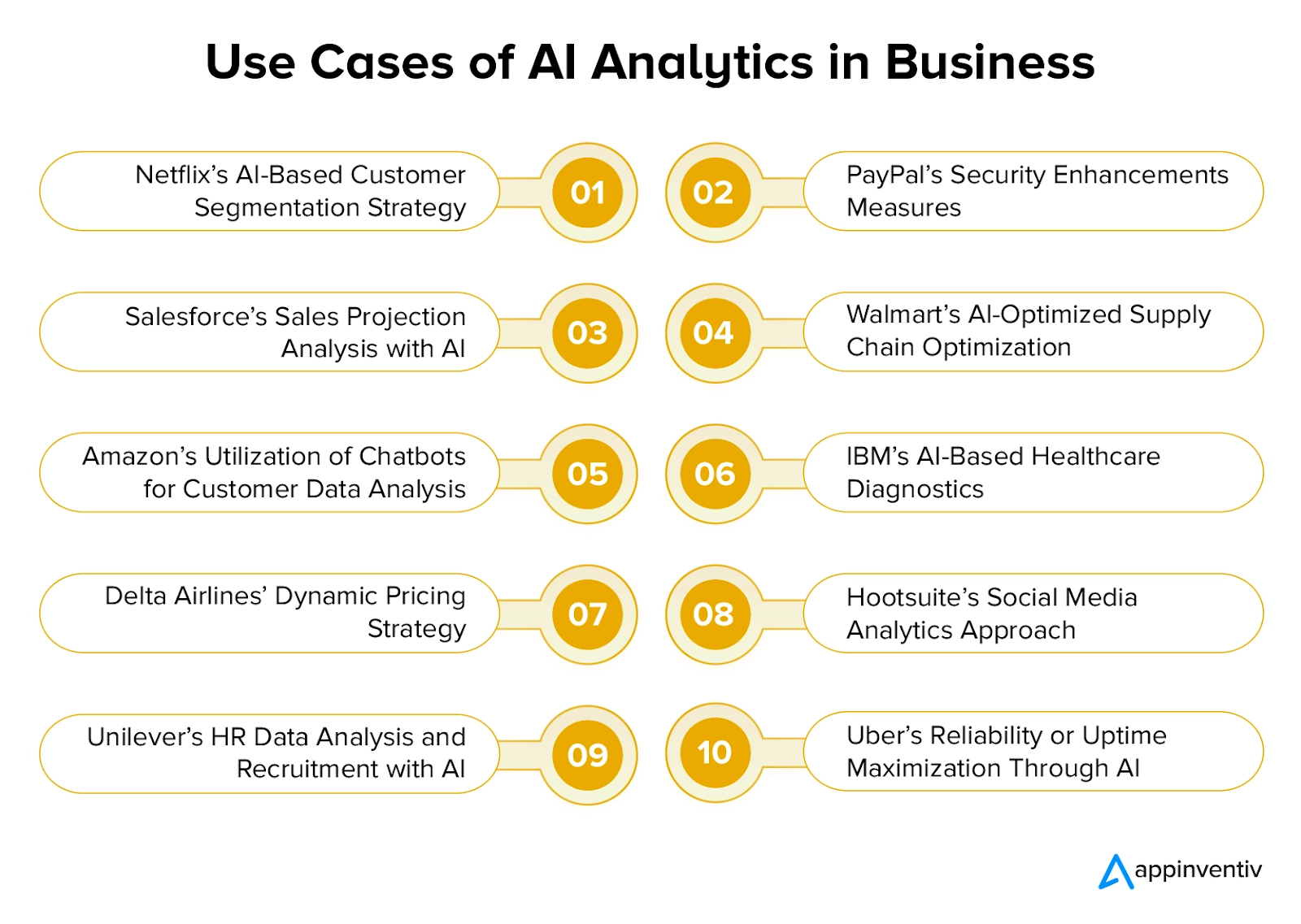 10 cazuri de utilizare a analiticii AI în diferite industrii