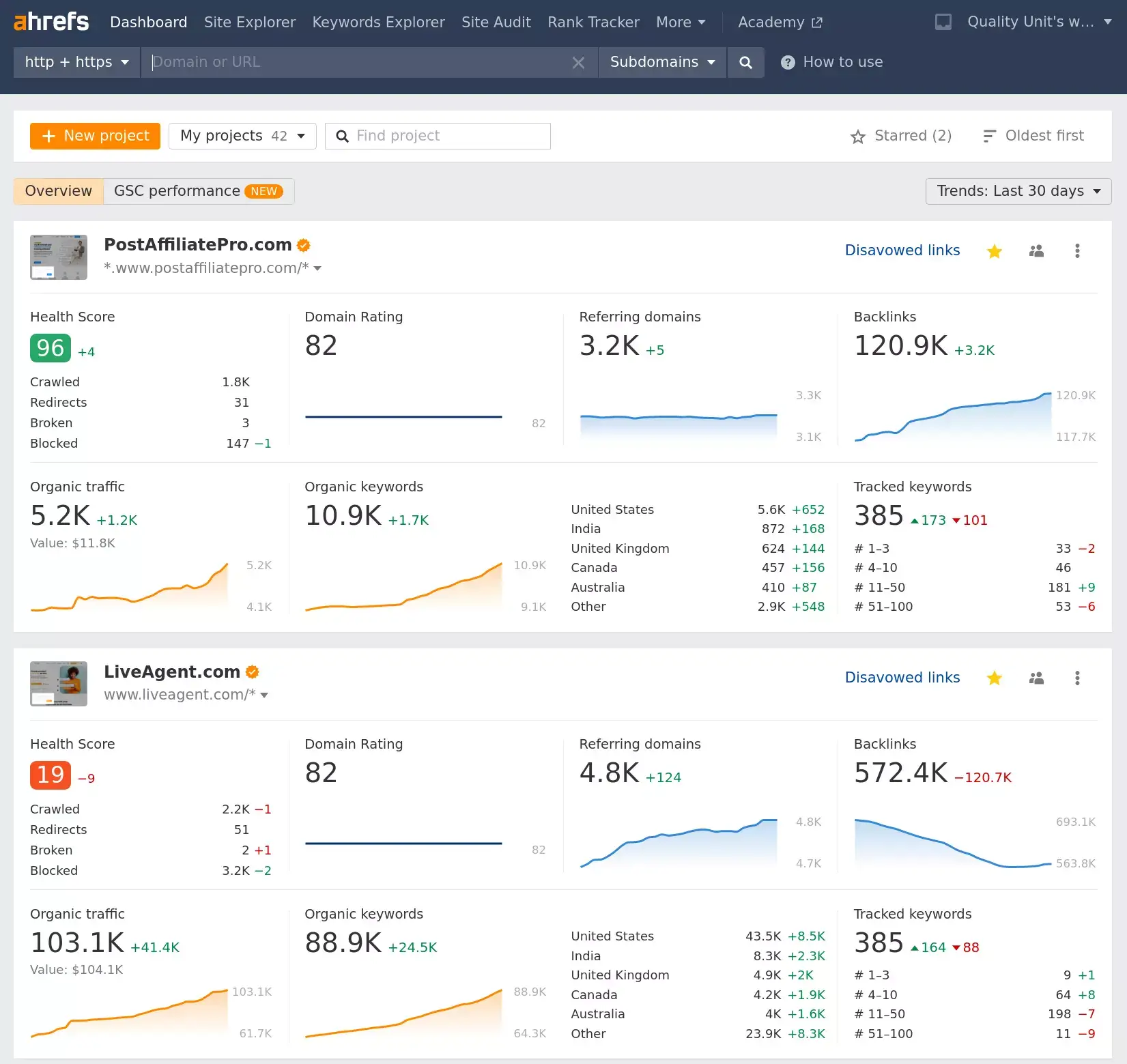 Ahrefs monitorizează clasamentul cuvintelor cheie cele mai importante relevante pentru site-urile noastre