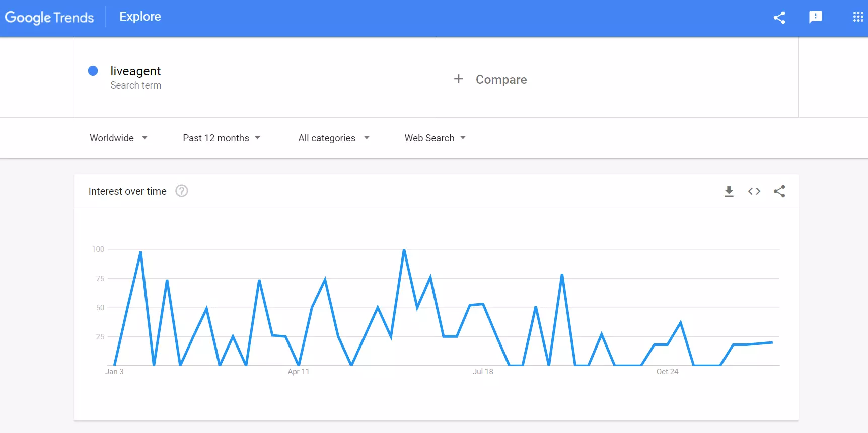Google trends - exemplu de volum de cautare LiveAgent