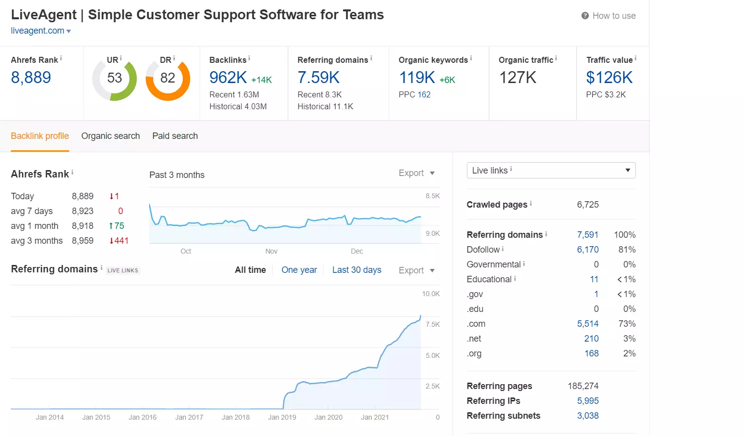 Urmarirea clasamentelor in exemplul Ahrefs