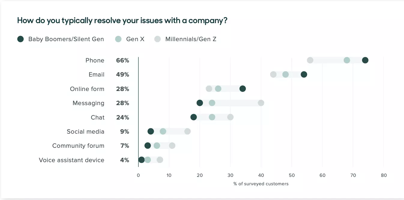 Canalele de experiență a clienților