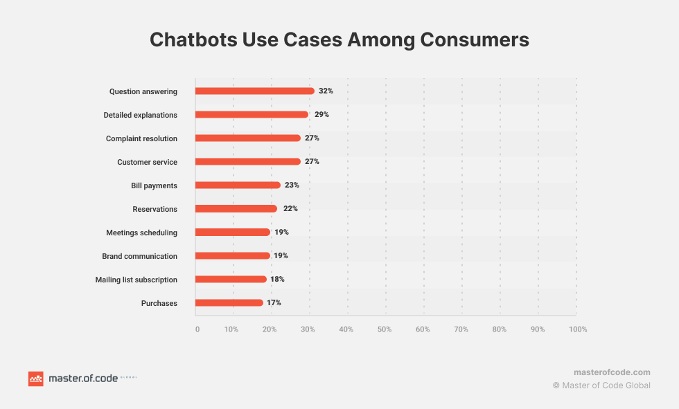 O infografie care arată potențialul de economii și automatizare a chatbot-urilor în diverse industrii