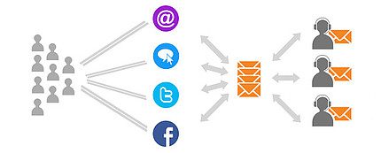 Distribuția automată a tichetelor LiveAgent