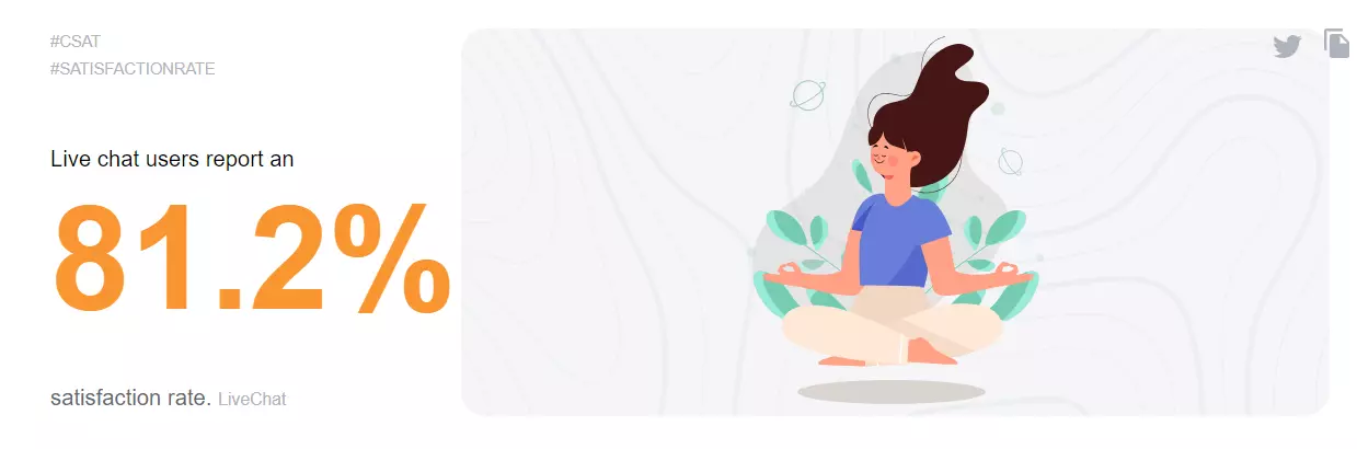 Statistica ratei de satisfacție a chat live arătând 81,2%