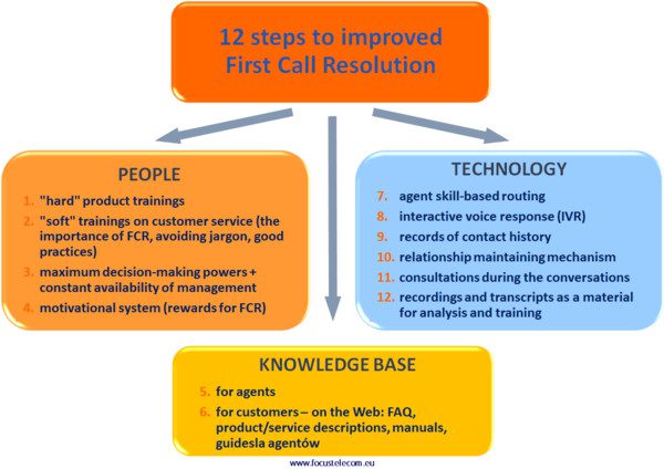 12 pași pentru a îmbunătăți rezolvarea la primul apel