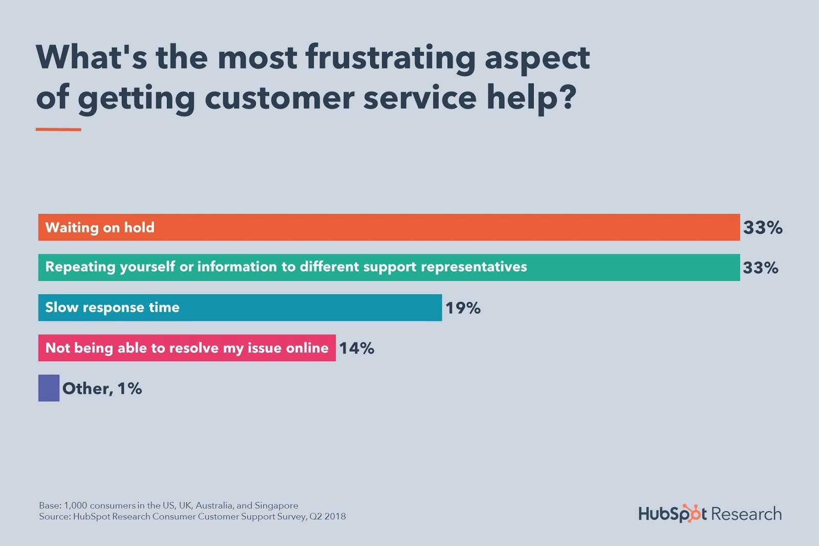 Client în așteptare la telefon