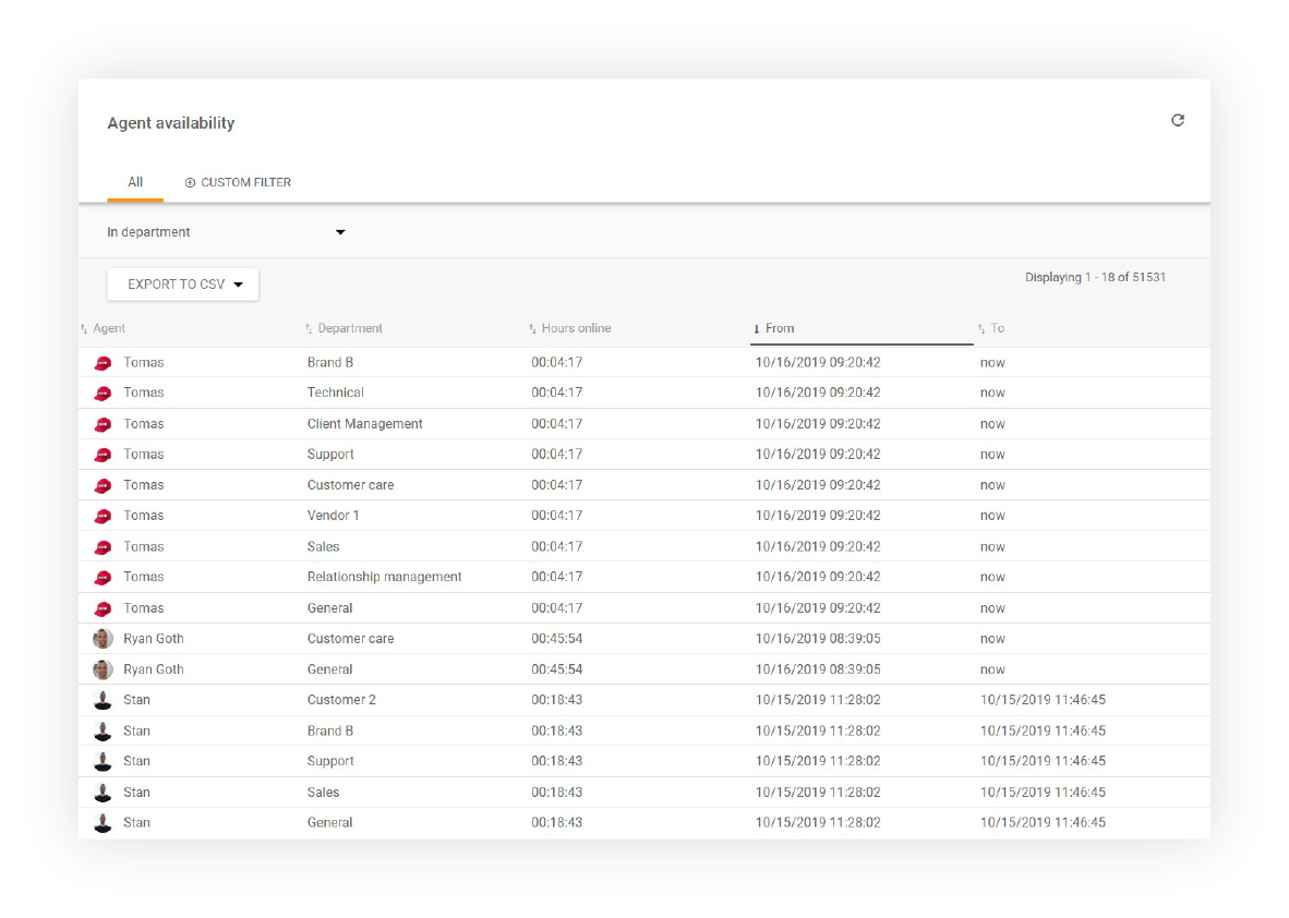 Raportarea disponibilității agenților în LiveAgent