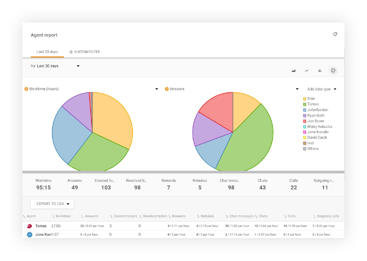 Afișarea raportului agent în LiveAgent