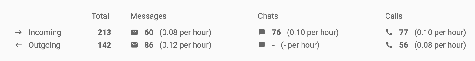 Prezentare generală a analiticii apeluri primite și trimise