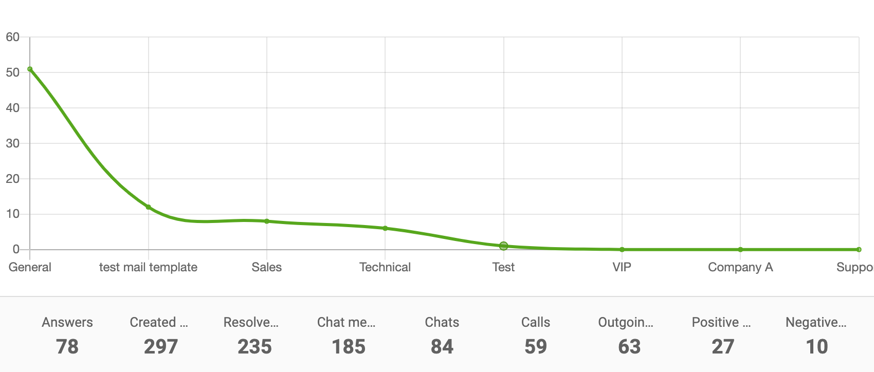 Department report line chart