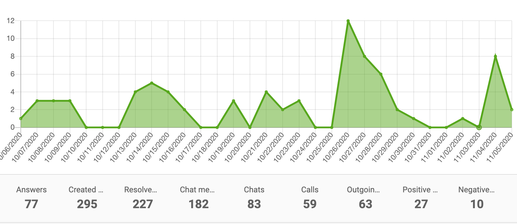 Raport de performanță cu diagramă de suprafață