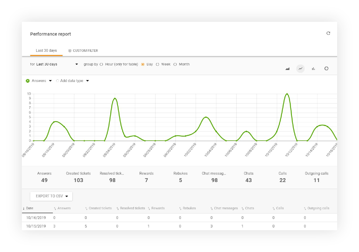 Afișare raport performanță în LiveAgent