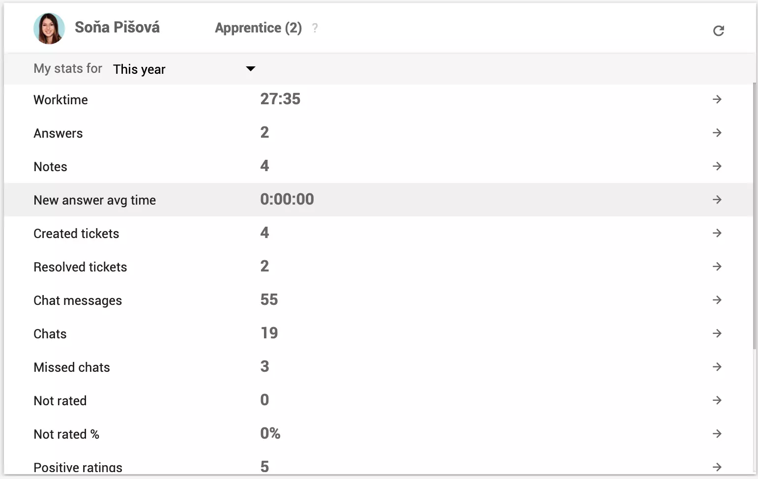 Statistici personale ale agentului vizibile în afara rapoartelor de performanță