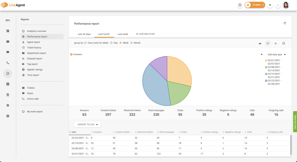 Cum să găsiți rapoarte de performanță în LiveAgent