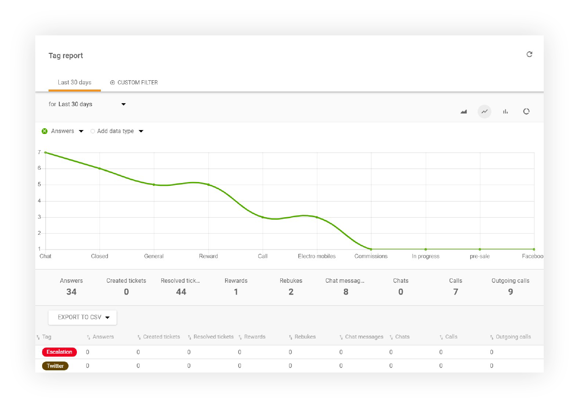 Exemplu de raport de etichete în LiveAgent