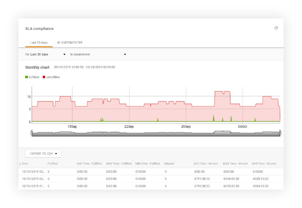 Raport de conformitate SLA