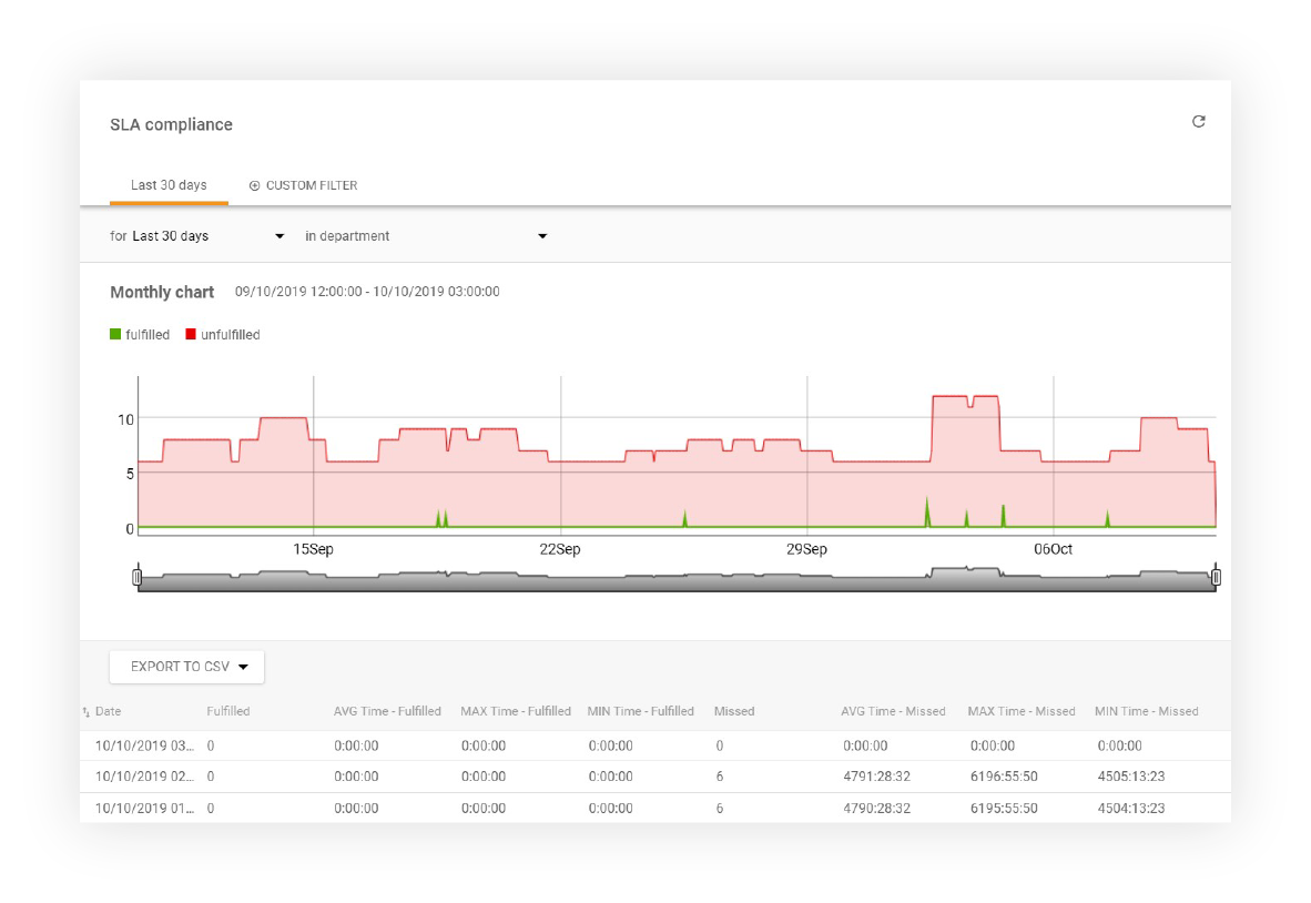 Caracteristici raport conformitate SLA