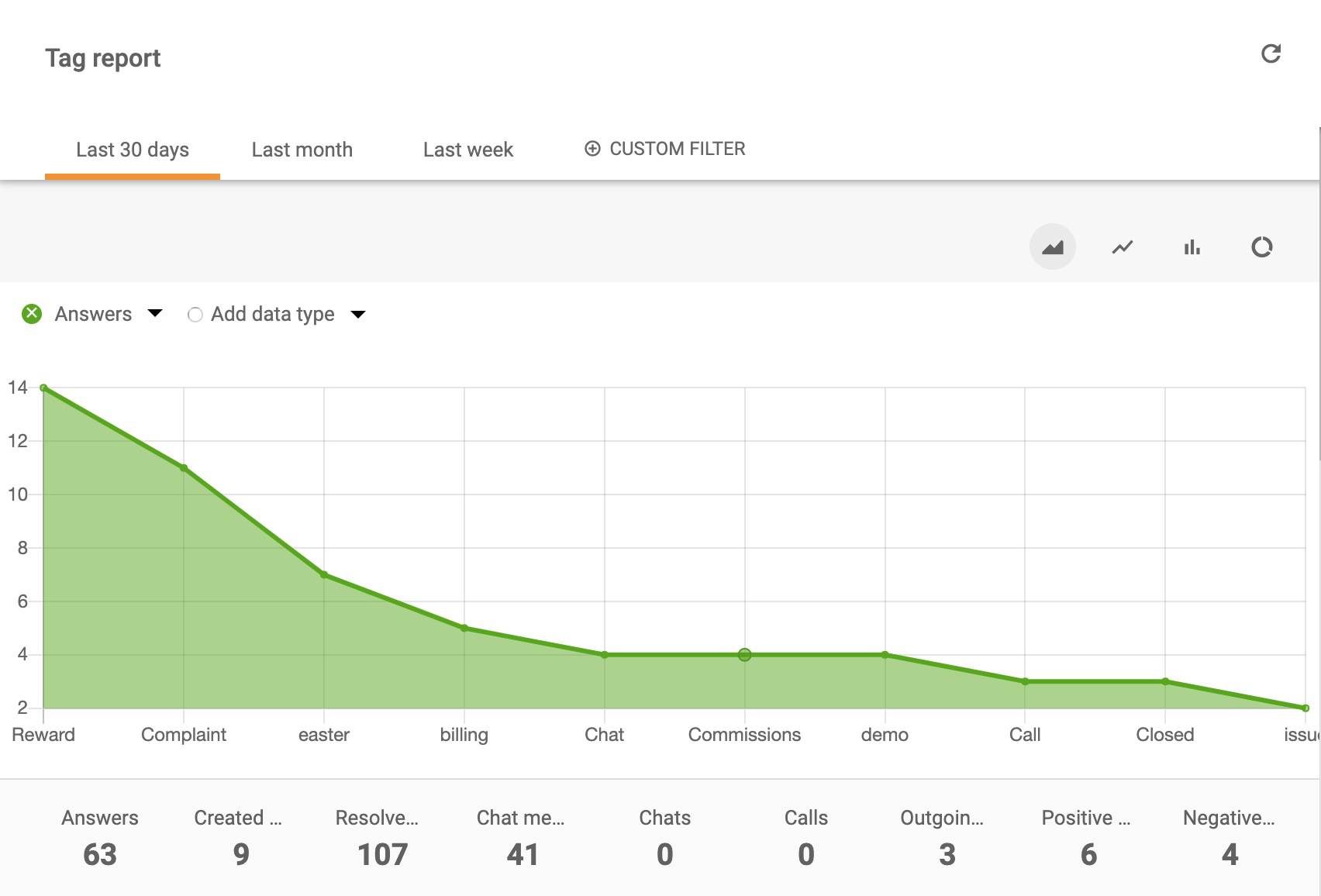 Diagramă de suprafață