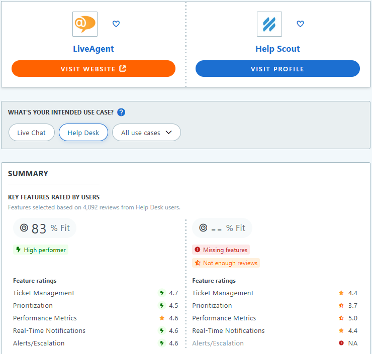 Comparație HelpScout vs LiveAgent a funcțiilor pe Capterra